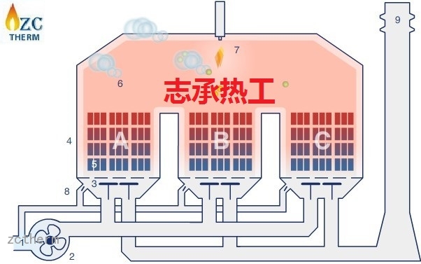 三室五室RTO系统