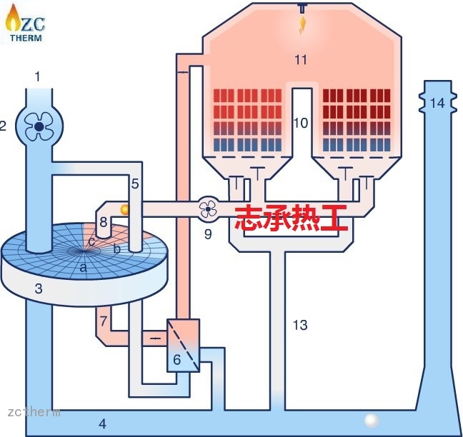 转轮浓缩&氧化系统