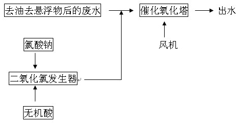 工艺过程