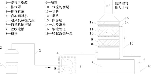 LXD系列废气净化塔废气处理工艺流程