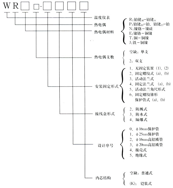 型号命名