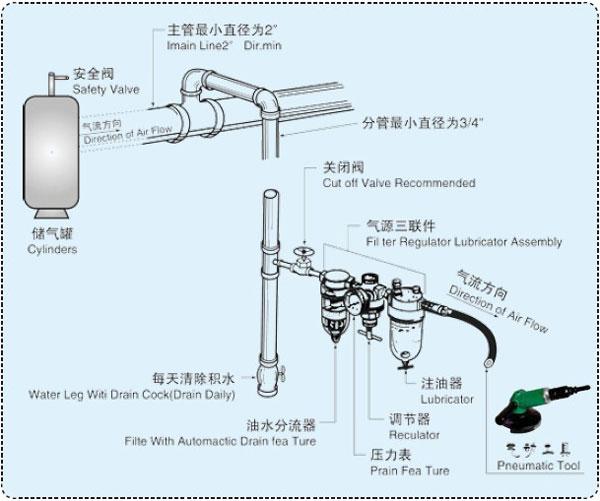 气动工具管路安装要求