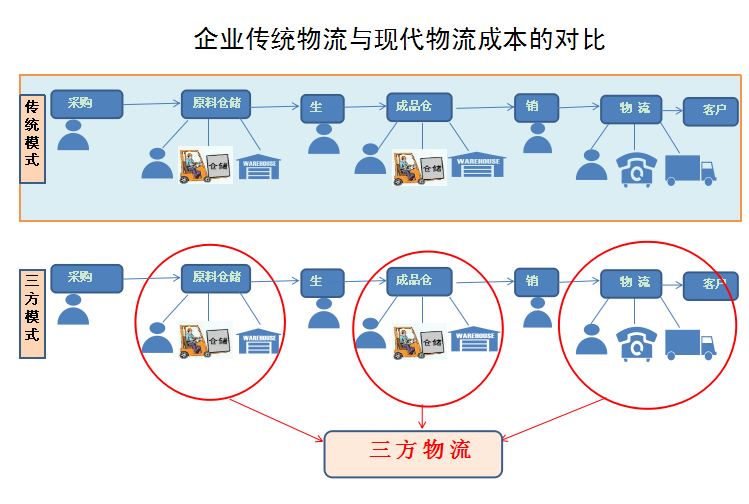 传统物流与第三方物流分析