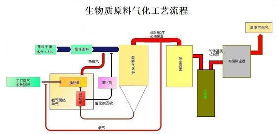 生物质气化与催化剂的研究进展