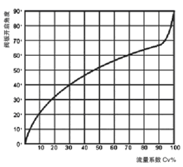 FBGX D341X 法蘭式中線蝶圖表