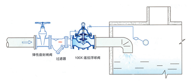 100x 遥控浮球阀