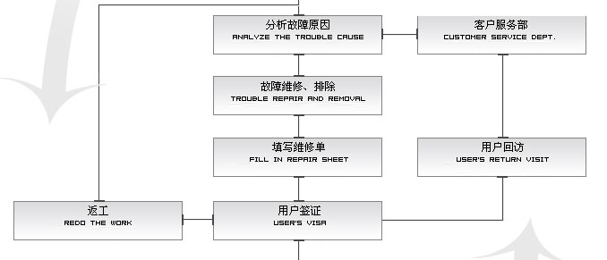 安装维修