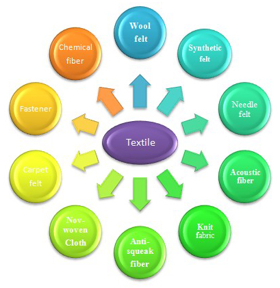 纺织品Textile