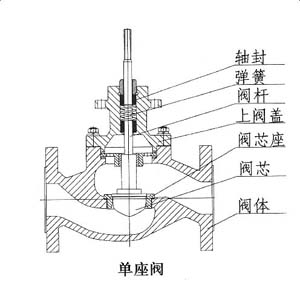 ZDSP(M)精小型电动单座(套筒)调节阀