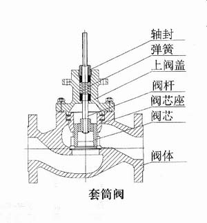 ZDSP(M)精小型电动单座(套筒)调节阀