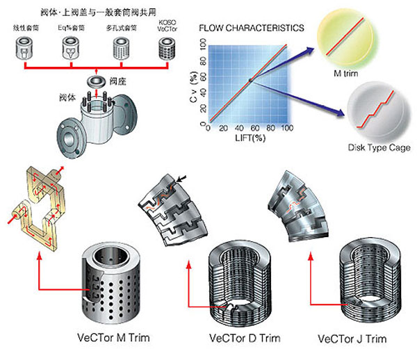 550G多孔式套筒导向型调节阀KOSO